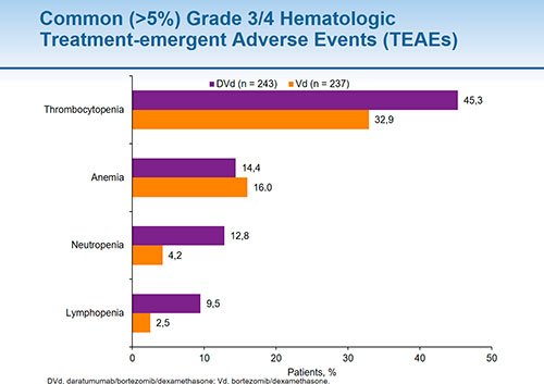 GRAFICO_4_castor_Hematologic_Treatment_emergent_Adverse_Events.jpg