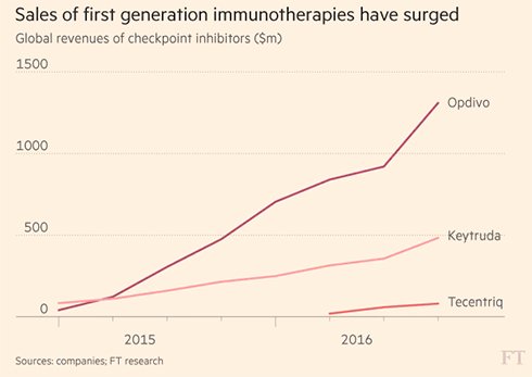 sales_of_first_generation_immunotherapies_have_surged.jpg