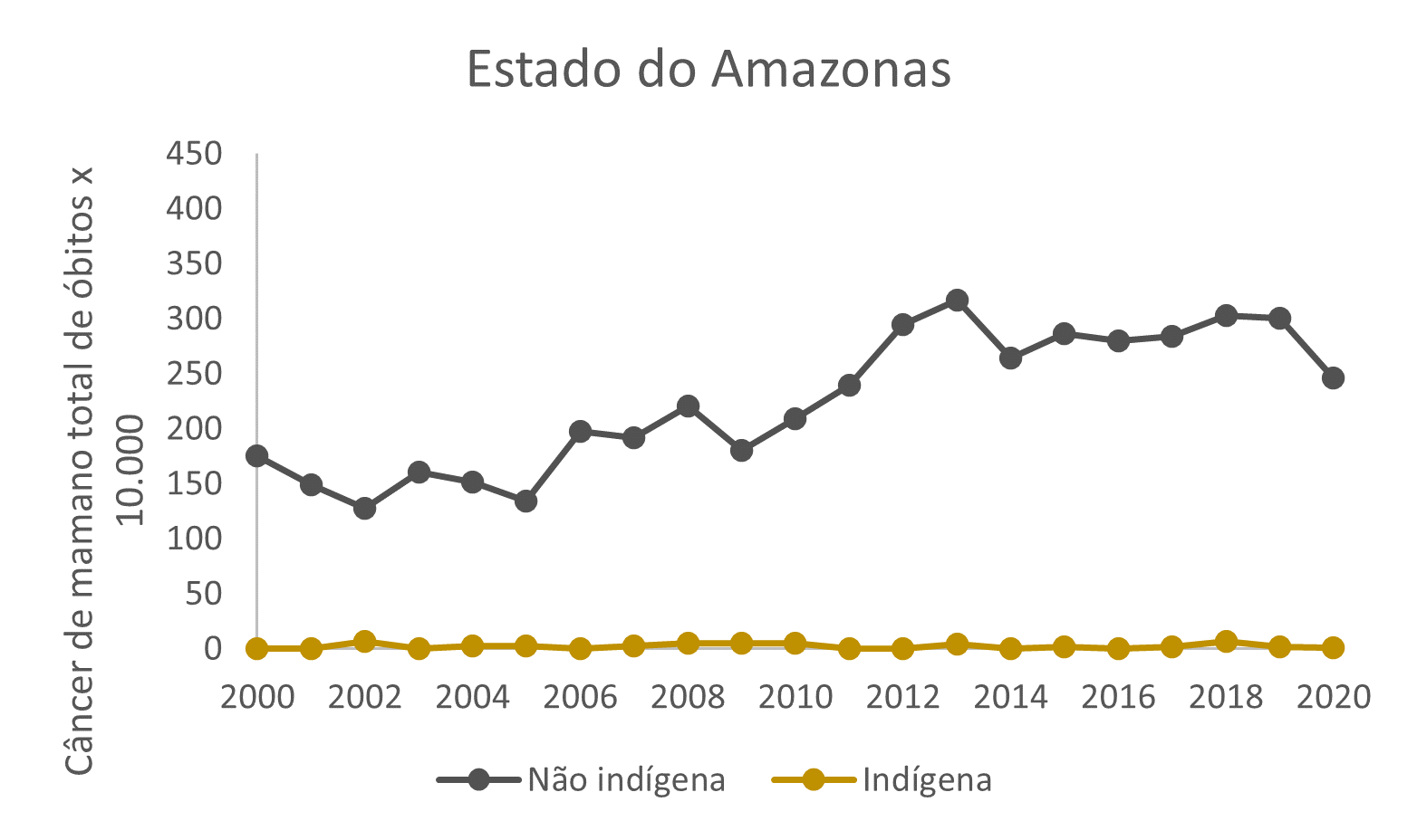 grafico obitos mama amazonas 2023