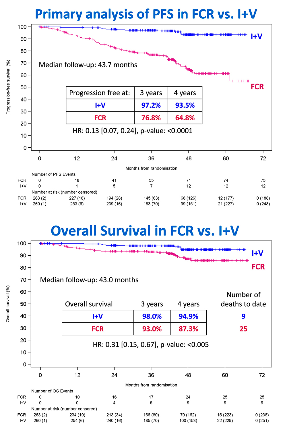 graficos 631 ibrutinib venetoclax
