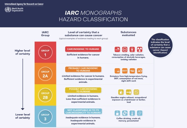 iarc classificacao carcinogenicos