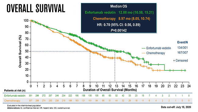 overall survival ev301