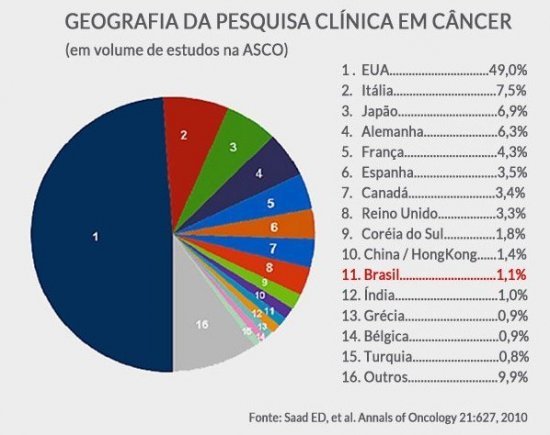 grafico_geografia_pesquisa_clinica_em_cancer.jpg